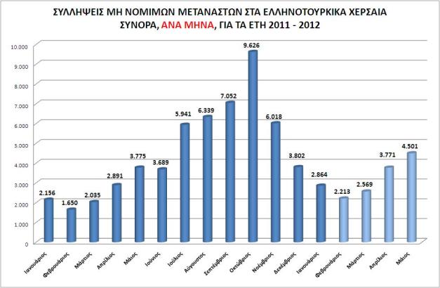 Συλλήψεις μη νόμιμων μεταναστών στα  Ελληνοτουρκικά χερσαία σύνορα,  ανά μήνα, για τα έτη 2011-2012
